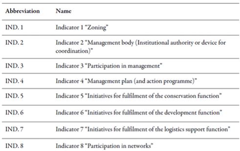Indicators analysed for the BR of the SNBR (2008-2014)