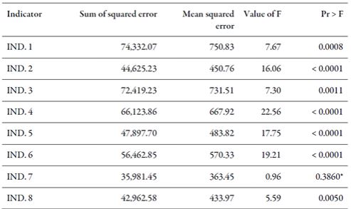 Variance analysis for the implantation indicators of the SNBR (2008-2014)