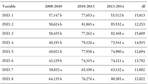 Tukey’s
												test of means for the implementation indicators of the SNBR (2008-2014) 

											