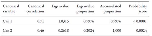 Summary of the
													canonical discriminant analysis for the interaction between the effects of the
													SNBR and P for implantation indicators of the SNBR (2008-2014)