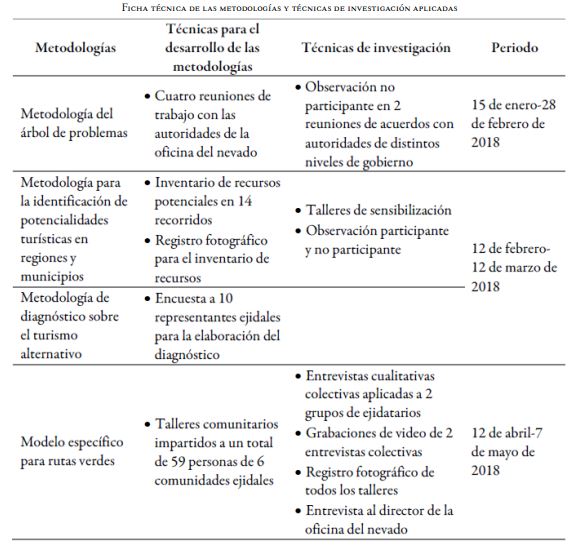 Ficha t&eacute;cnica de las metodolog&iacute;as y t&eacute;cnicas de investigaci&oacute;n aplicadas