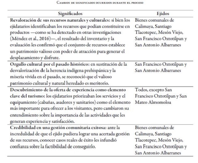 Cambios de significados ocurridos durante el proceso