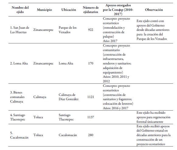 Comunidades ejidales del nevado incluidas en el estudio