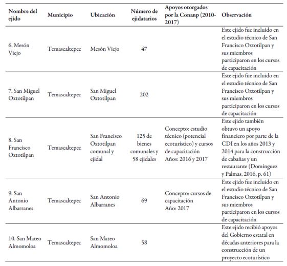Comunidades ejidales del nevado incluidas en el estudio