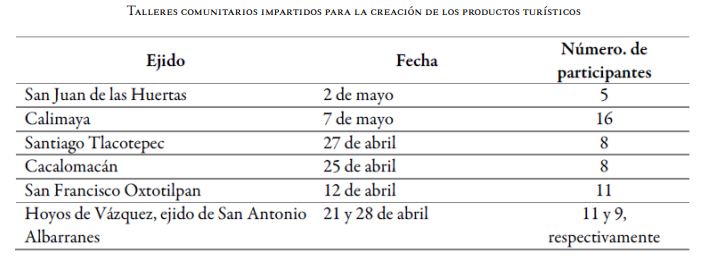 Talleres comunitarios impartidos para la creaci&oacute;n de los productos tur&iacute;sticos
