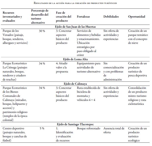 Resultados de la acci&oacute;n para la creaci&oacute;n de productos tur&iacute;sticos