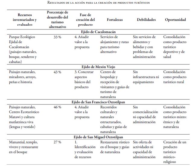 Resultados de la acci&oacute;n para la creaci&oacute;n de productos tur&iacute;sticos