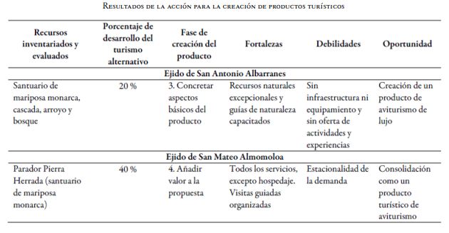 Resultados de la acci&oacute;n para la creaci&oacute;n de productos tur&iacute;sticos