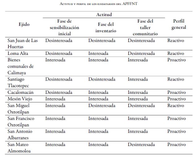 Actitud y perfil de los ejidatarios del APFFNT