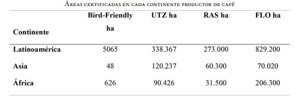 &Aacute;reas certificadas en cada continente productor de caf&eacute;