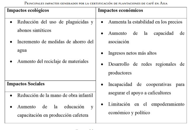 Principales impactos generados por la certificaci&oacute;n de plantaciones de caf&eacute; en Asia