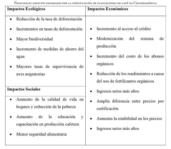 Principales impactos generados por la certificaci&oacute;n de plantaciones de caf&eacute; en Centroam&eacute;rica