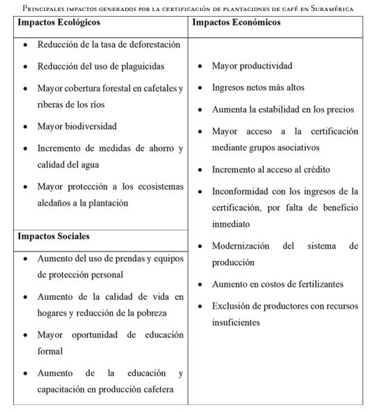 Principales impactos generados por la certificaci&oacute;n de plantaciones de caf&eacute; en Suram&eacute;rica