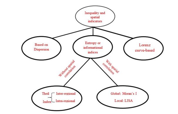 Inequality and spatial indicators