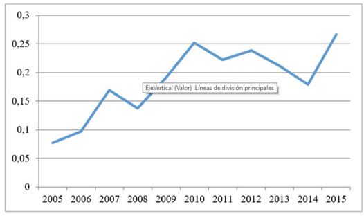 Moran’s Ι index (2005-2015)