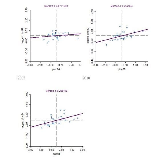 Moran’s Ι index scatter plot (2005, 2010, 2015)