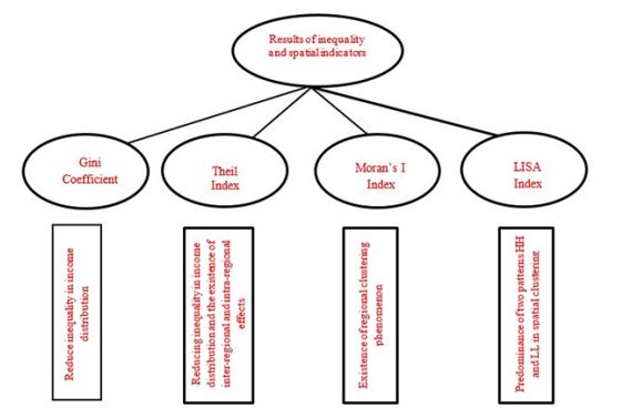 Result of inequality and spatial indicators