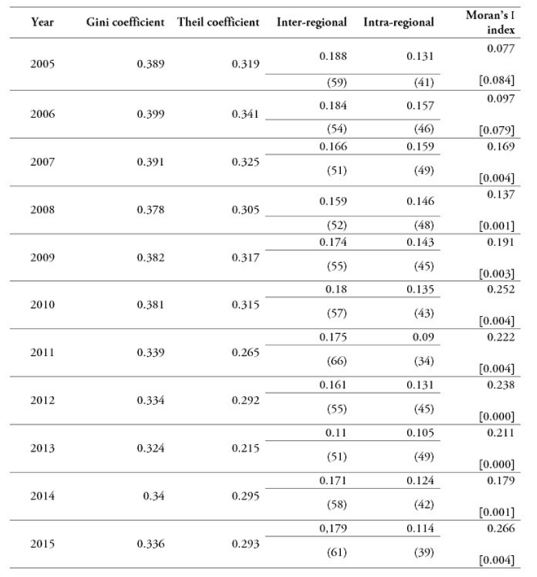 Income distribution inequality index and spatial correlation (2005-2015)