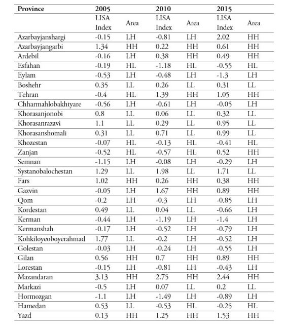 LISA Index for Rural Income (2005, 2010 and 2015)