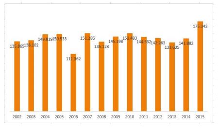 Volumen de la producci&oacute;n forestal maderable en la Sierra Norte de Puebla, 2002-2015 (metros c&uacute;bicos rollo)