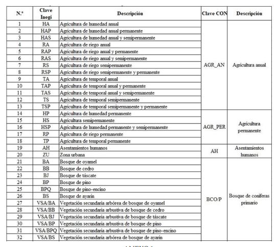 Tabla de equivalencias de las clasificaciones Inegi-Conafor