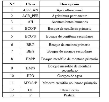Unidades de an&aacute;lisis mediante los tipos de uso del suelo