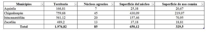 Superficie del territorio, n&uacute;cleos agrarios y de uso com&uacute;n en la Sierra Norte de Puebla (km2)