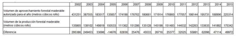 Aprovechamiento forestal maderable autorizado y cosechado en la Sierra Norte de Puebla, 2002-2015 (metros c&uacute;bicos rollo)
