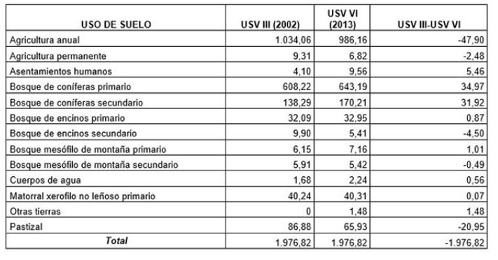 Cambios en el uso del suelo neto en la Sierra Norte de Puebla (kil&oacute;metros cuadrados)