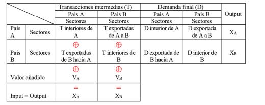 Esquema de las tablas input-output