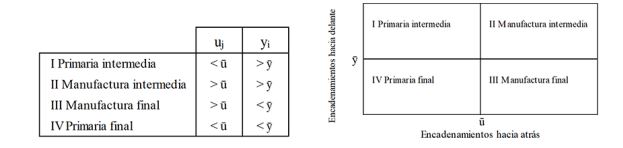 Tipología sectorial en función de las relaciones directas hacia delante y atrás