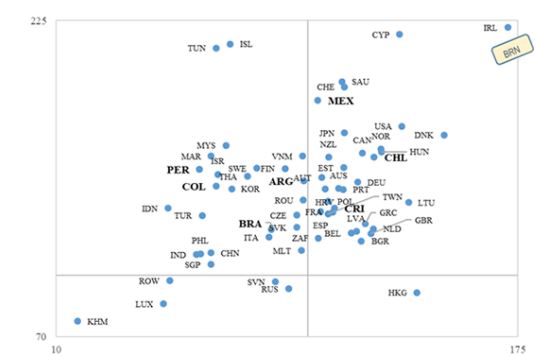 Ubicación de los países en función de las relaciones directas interiores hacia delante (ordenadas) y atrás (abscisas) de su sector agrario