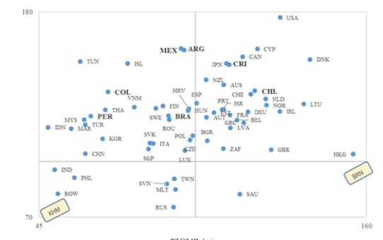 Ubicación de los países en función de las relaciones directas totales hacia delante (ordenadas) y atrás (abscisas) de su sector agrario