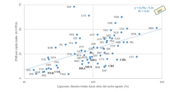 Relación entre el producto nacional bruto (PNB) per cápita de los países y las relaciones directas totales hacia atrás de su sector agrario
