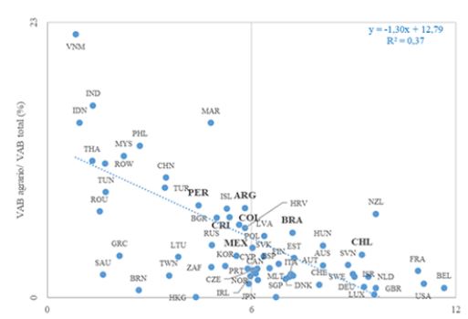 Relación entre los pesos sobre el VAB total, el VAB agrario y el VAB destinado a la I+D y otros servicios empresariales
