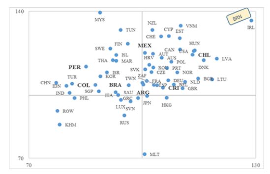 Ubicación de los países en función de las relaciones globales (directas e indirectas), interiores hacia delante (ordenadas) y atrás (abscisas) de su sector agrario