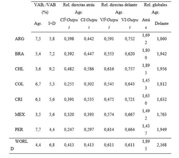 Especialización productiva (peso del sector agrario y los servicios de la I+D) y ligazones directas y globales del sector agrario en los países latinoamericanos