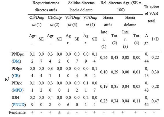 Correlaciones entre relaciones directas y especialización productiva con los niveles de renta per cápita y el IDH