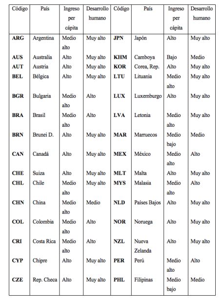 Identificación de los países del estudio