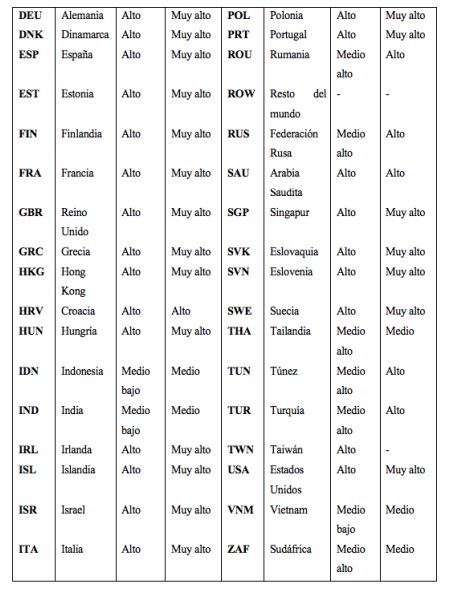 Identificación de los países del estudio