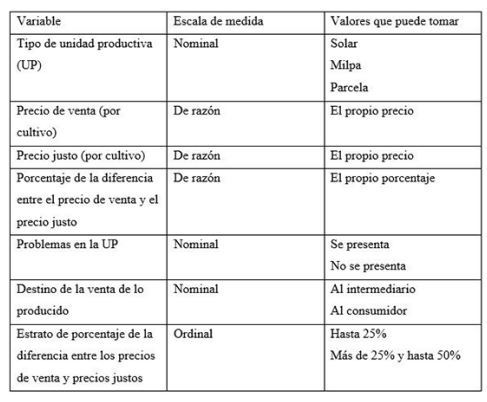 Variables consideradas en el estudio y sus características