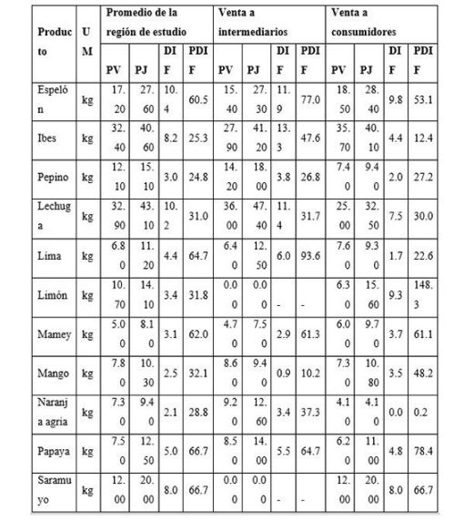 Precio de venta y precio justo de los principales productos agrícolas y su diferencia porcentual, por destino de la venta