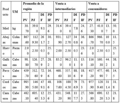 Precio de venta y precio justo de los principales productos pecuarios y su diferencia porcentual, por destino de la venta