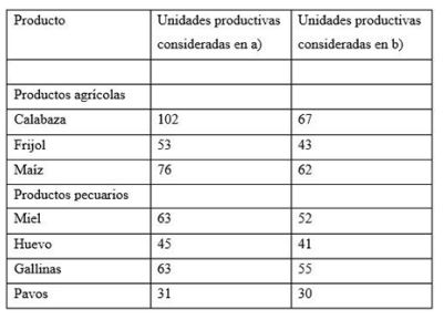 Unidades productivas que obtienen los productos seleccionados