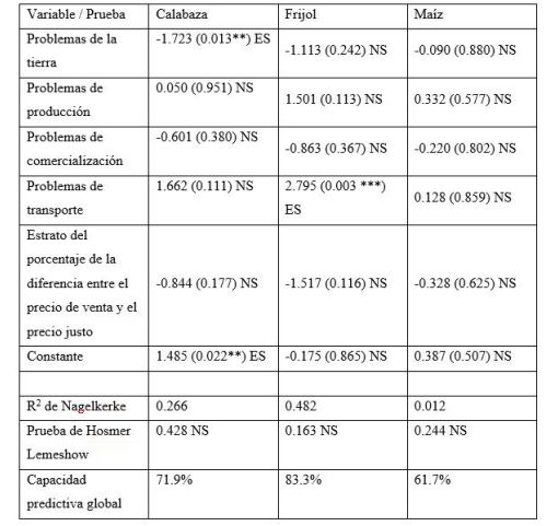 Productos agrícolas: coeficientes de regresión y valores p de los modelos de regresión logística binaria para los cultivos seleccionados y resultados de las pruebas de ajuste