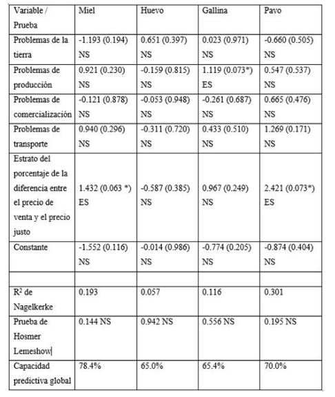 Productos pecuarios: resultados de los modelos de regresión logística binaria para cultivos seleccionados y pruebas de ajuste
