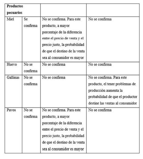 Resultados de la verificación de las hipótesis de investigación para los productos seleccionados