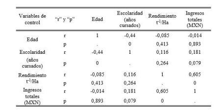 Matriz de correlaci&oacute;n