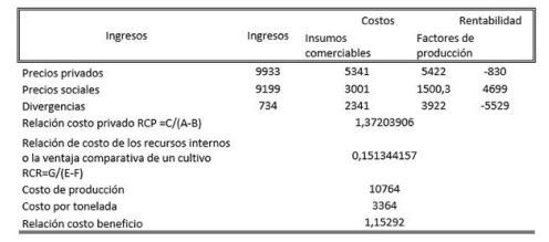 Resultados de la matriz de an&aacute;lisis de pol&iacute;ticas (en pesos mexicanos)