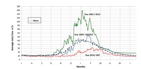 Mendoza River Flows in Years Classified as Rich-Middle-Dry